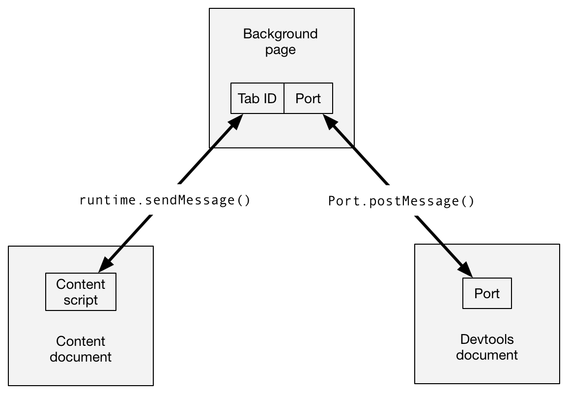 The background page tab ID is connected to the content script on the content page by a runtime.sendMessage() object. The Port of the background page is connected to the port of the DevTools document by a port.postMessage() object.