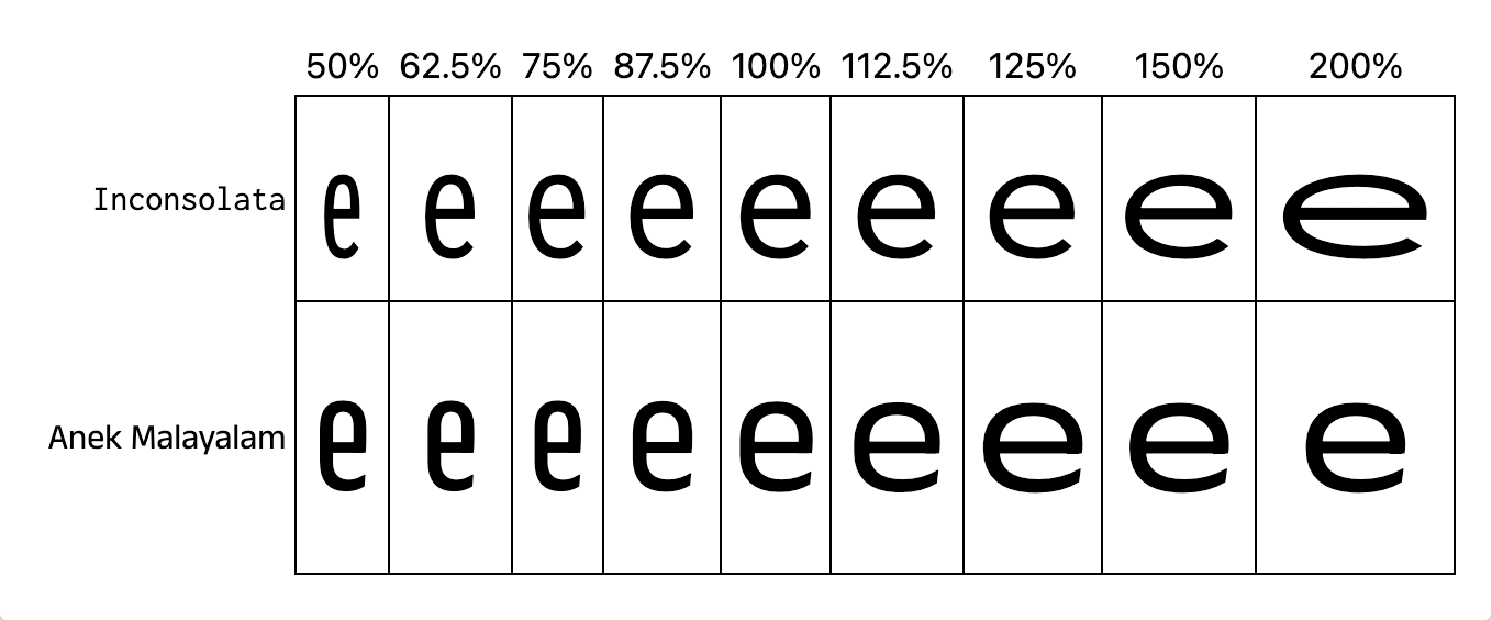 Eine Vergleichstabelle mit zwei Zeilen, die den Kleinbuchstaben e in verschiedenen Breiten (50%, 62.5%, 75%, 87.5%, 100%, 112.5%, 125%, 150%, 200%) zeigt. Die obere Reihe ist mit Inconsolata und die untere mit Anek Malayalam beschriftet. Beide Schriftarten sind serifenlos und die Buchstaben von Inconsolata sind im Vergleich zu den Buchstaben von Anek Malayalam etwas breiter.